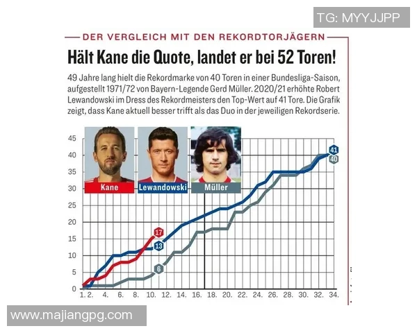 穆勒状态回暖连续6场参与进球总计贡献11次助攻与进球